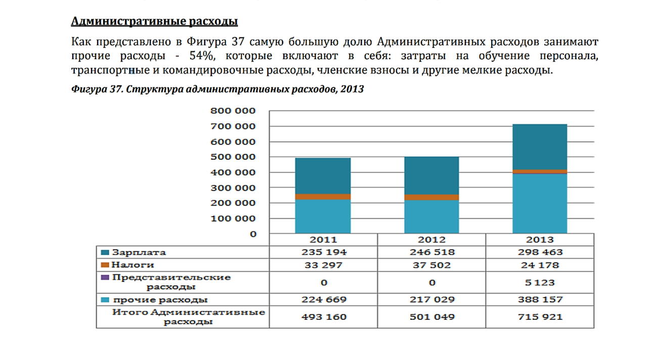 Общие и административные расходы это. Норма административных расходов.