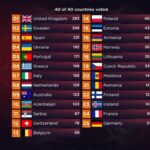 Финал «Евровидения», который состоялся в субботу вечером, омрачен скандалом с голосованием.