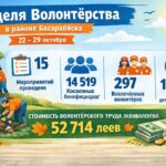 Неделя волонтёрства в Бессарабском районе- шаг к укреплению социальной сплочённости: 1 неделя, 15 инициатив,  297 волонтёров 1620 часов добра!