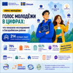 78% ВИДЯТ УЛУЧШЕНИЯ, НО 73% ГОТОВЫ УЕХАТЬ: ЧЕМ ЖИВЁТ И ЧЕГО ОЖИДАЕТ МОЛОДЁЖЬ БЕССАРАБСКОГО РАЙОНА